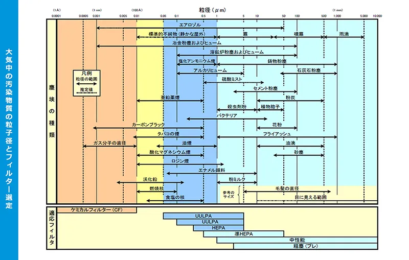 大気中の汚染物質の粒子径とフィルター選定